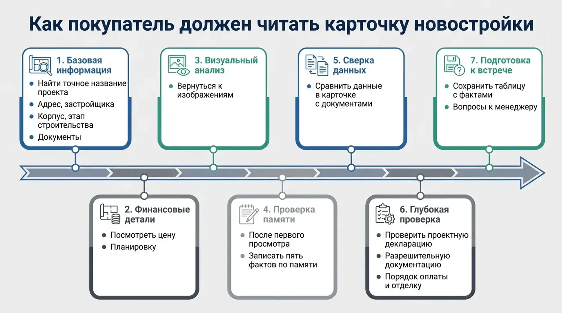 Как покупатель должен читать карточку новостройки